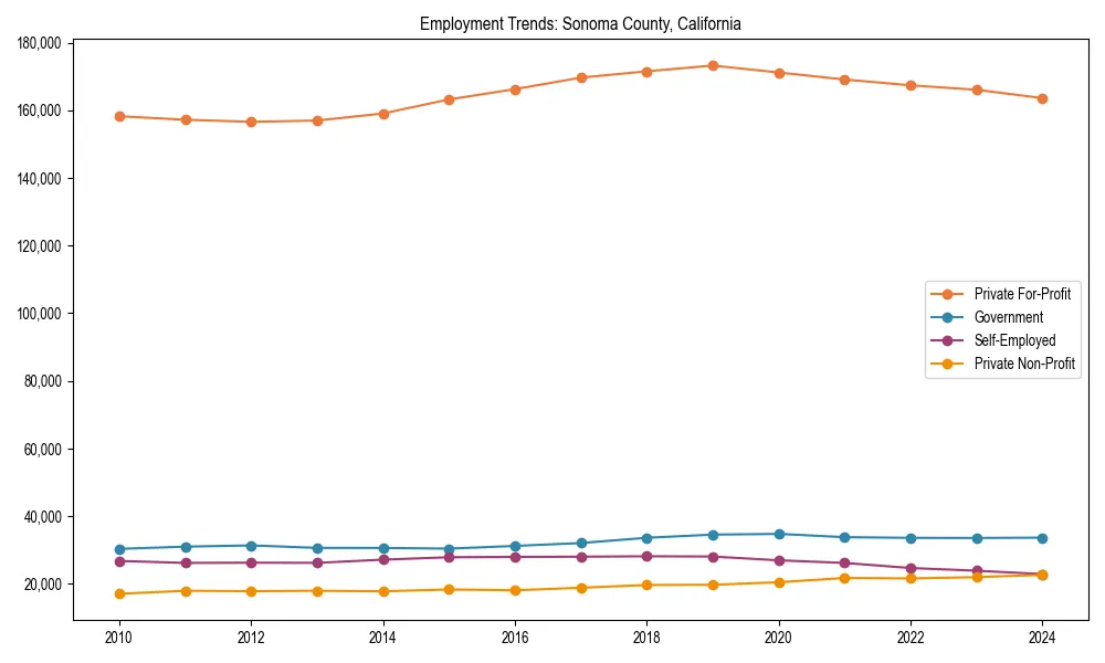 Long-term employment trends in 