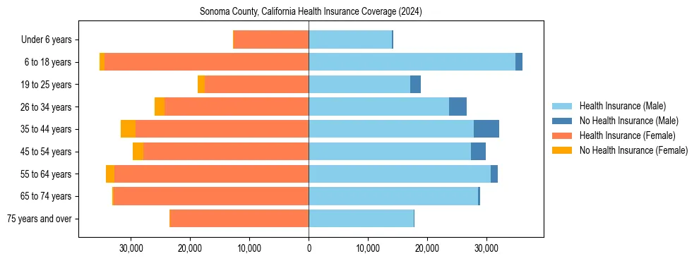 Health insurance pyramid for Sonoma County, California