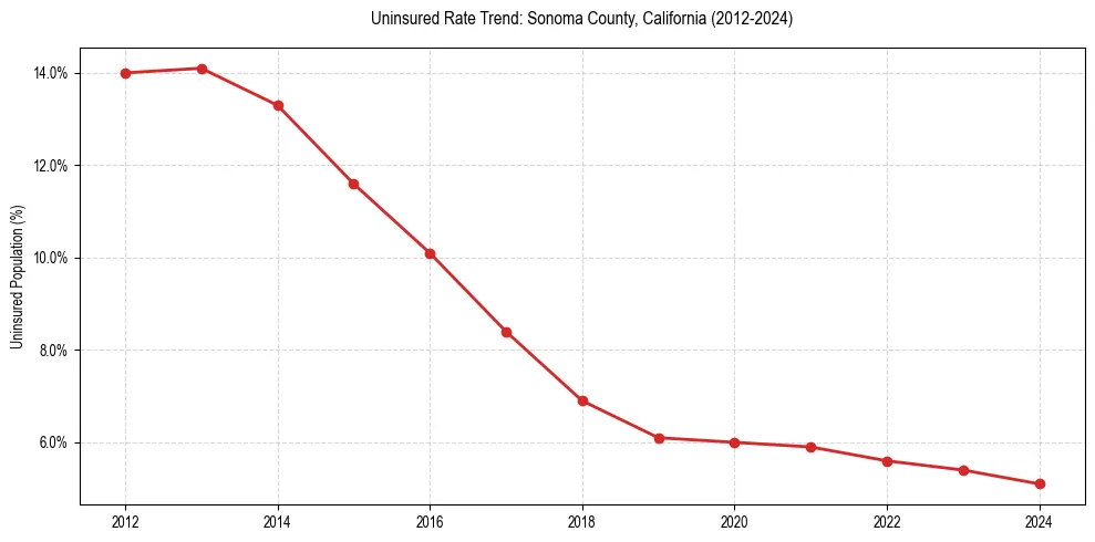 Uninsured trend chart for Sonoma County, California