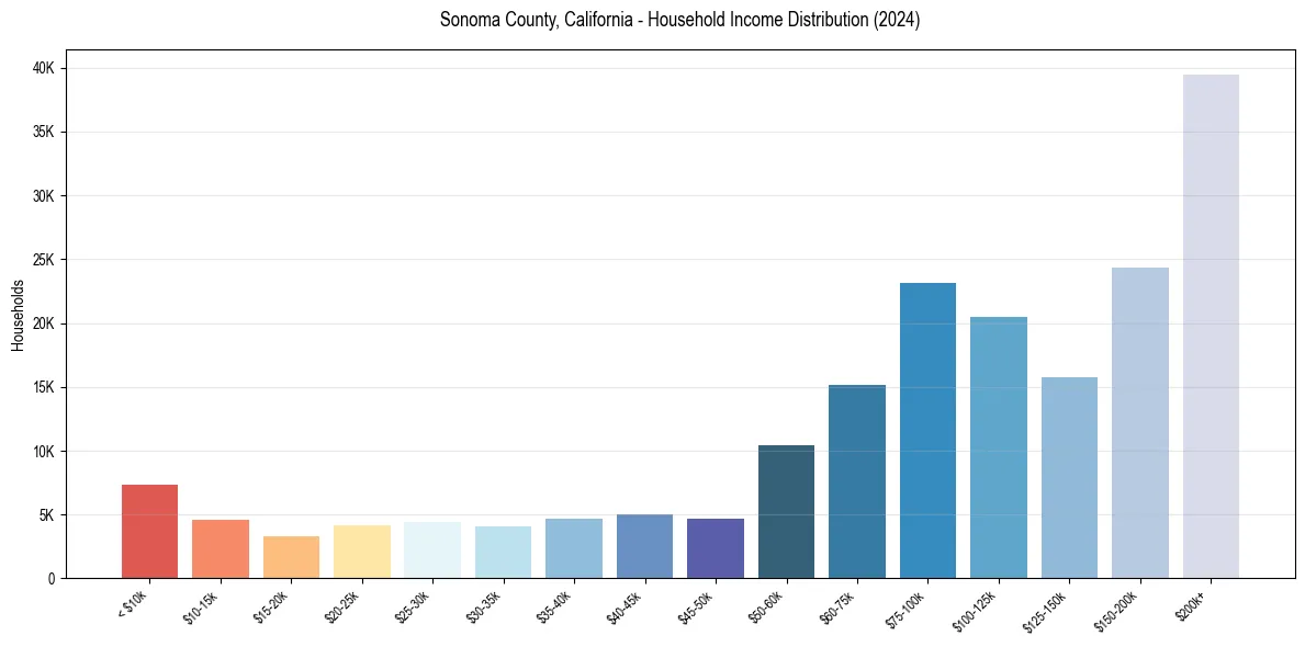 Income Distribution for 