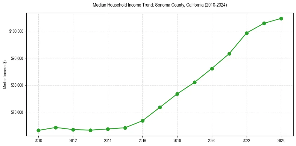Income trend for 