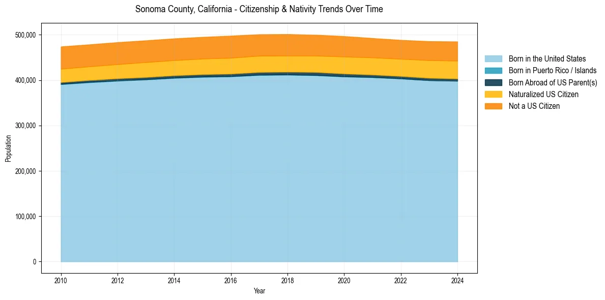 Historical nativity trends for 