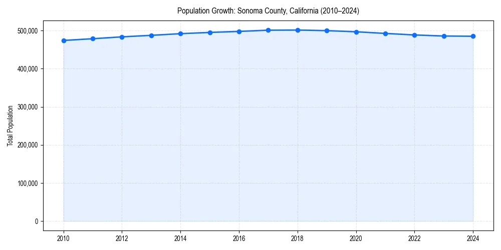 Population trends in 