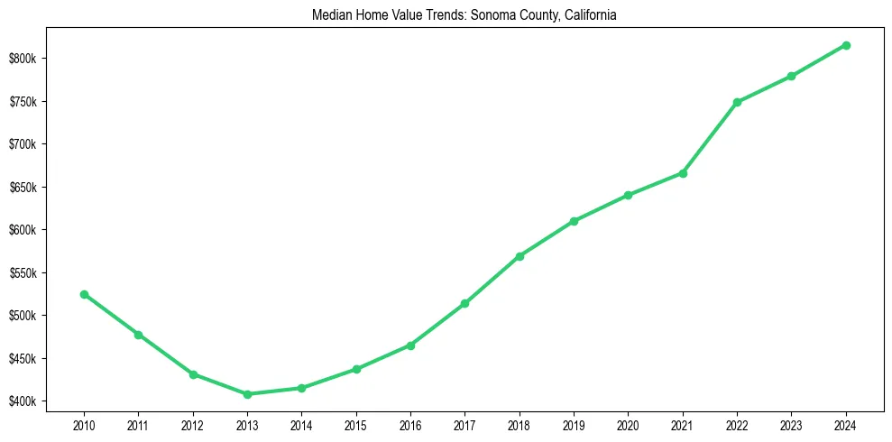 Median property value trends in 