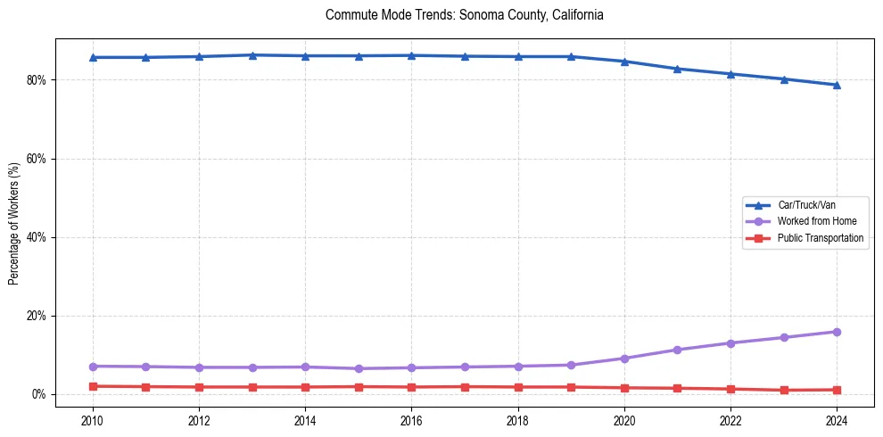 Transportation trends in Sonoma County, California