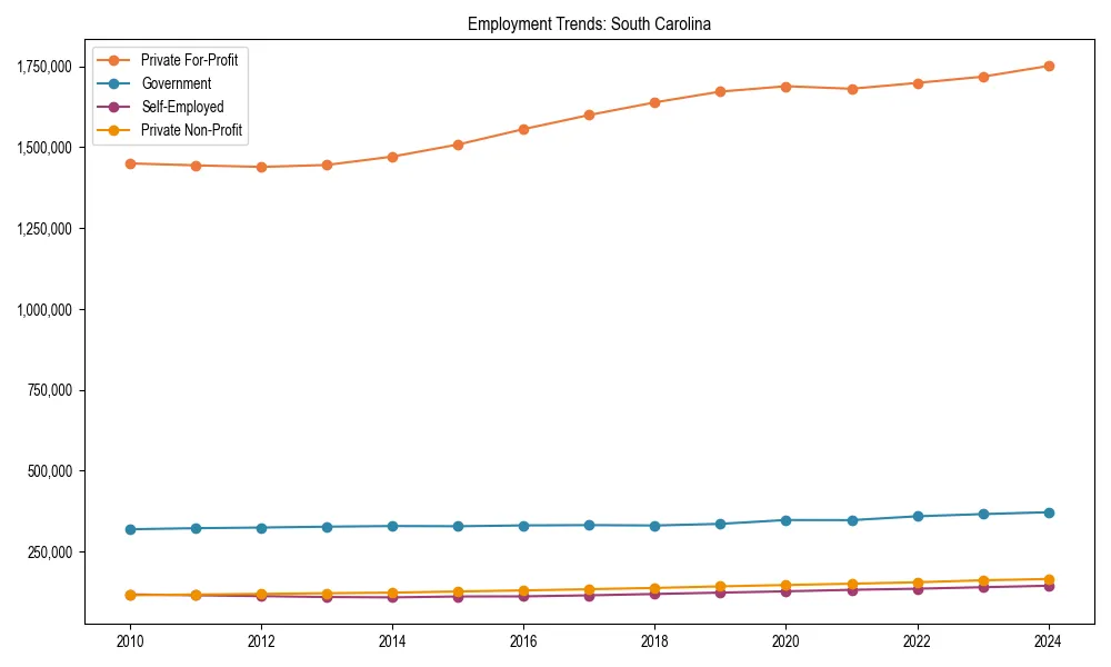 Long-term employment trends in 