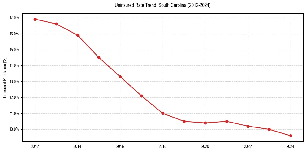 Uninsured trend chart for South Carolina