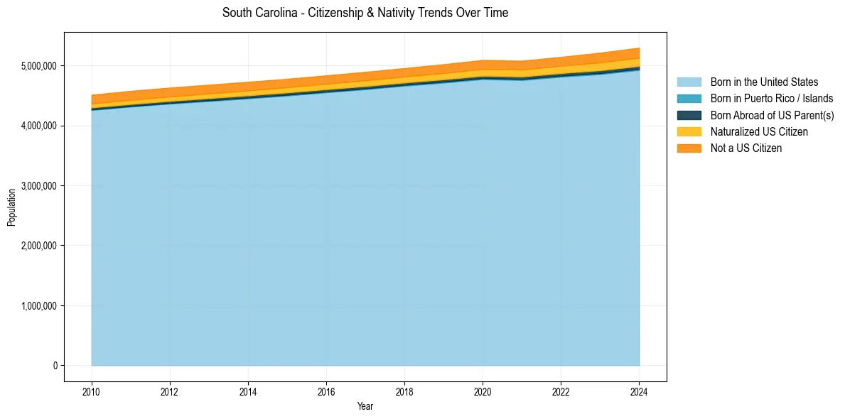 Historical nativity trends for 