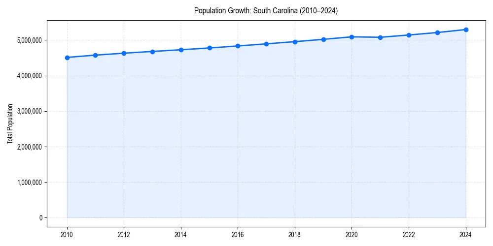 Population trends in 