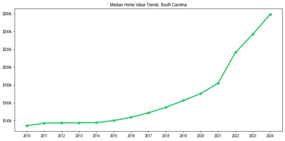 Median property value trends in 