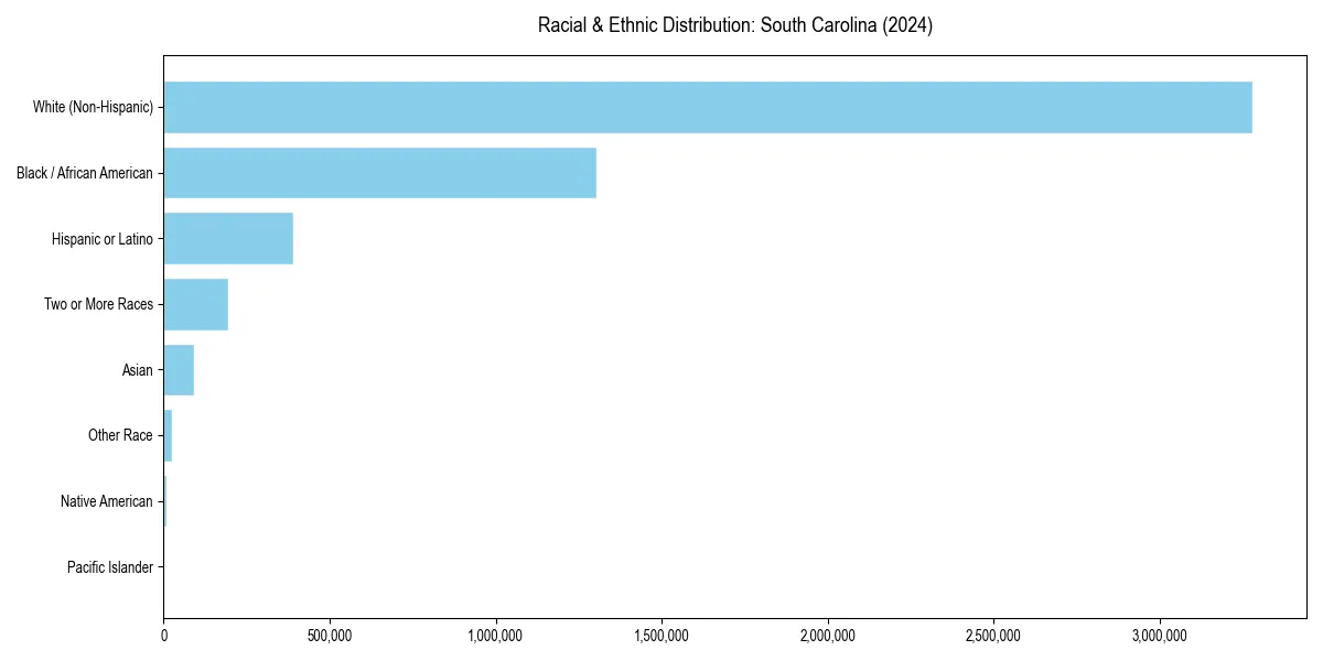 Bar chart showing racial distribution in  for 2024