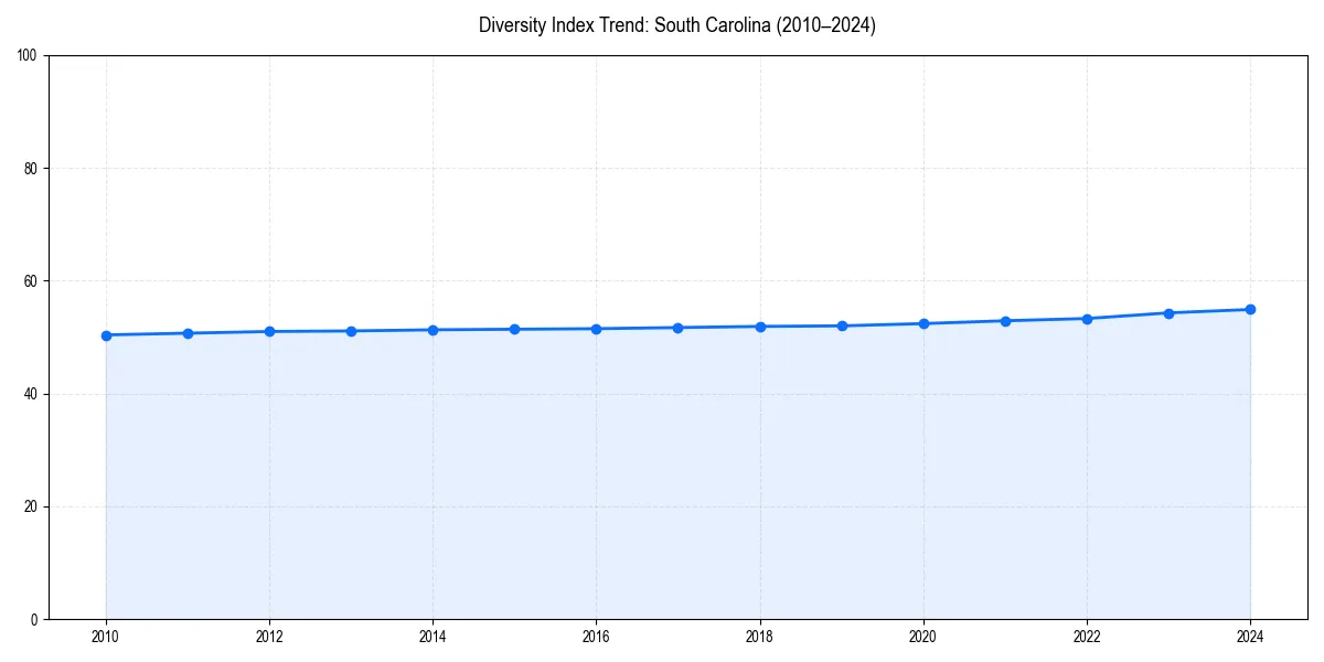 Line chart showing diversity index trends for 