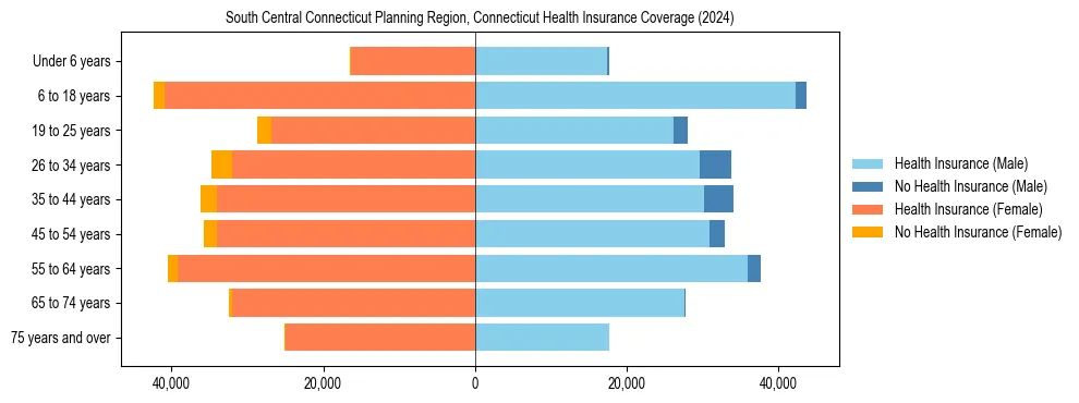 Health insurance pyramid for South Central Connecticut Planning Region, Connecticut