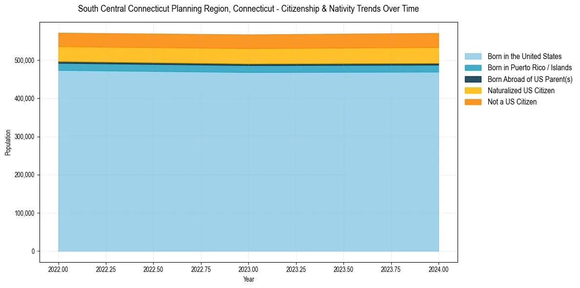 Historical nativity trends for 