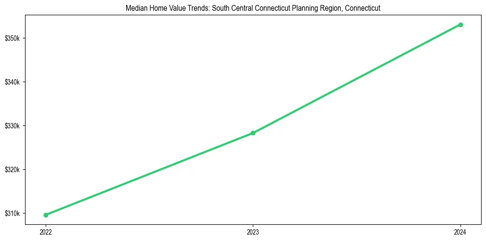 Median property value trends in 