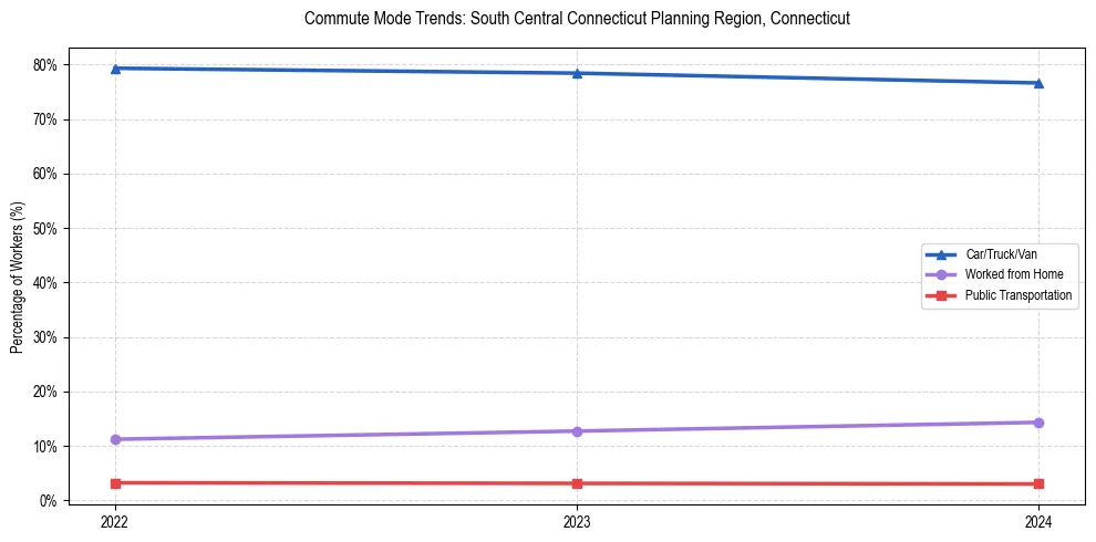 Transportation trends in South Central Connecticut Planning Region, Connecticut
