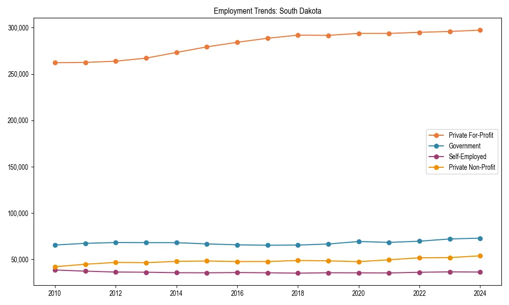 Long-term employment trends in 
