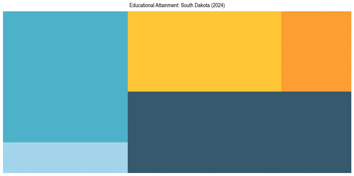 Education Treemap for  in 2024