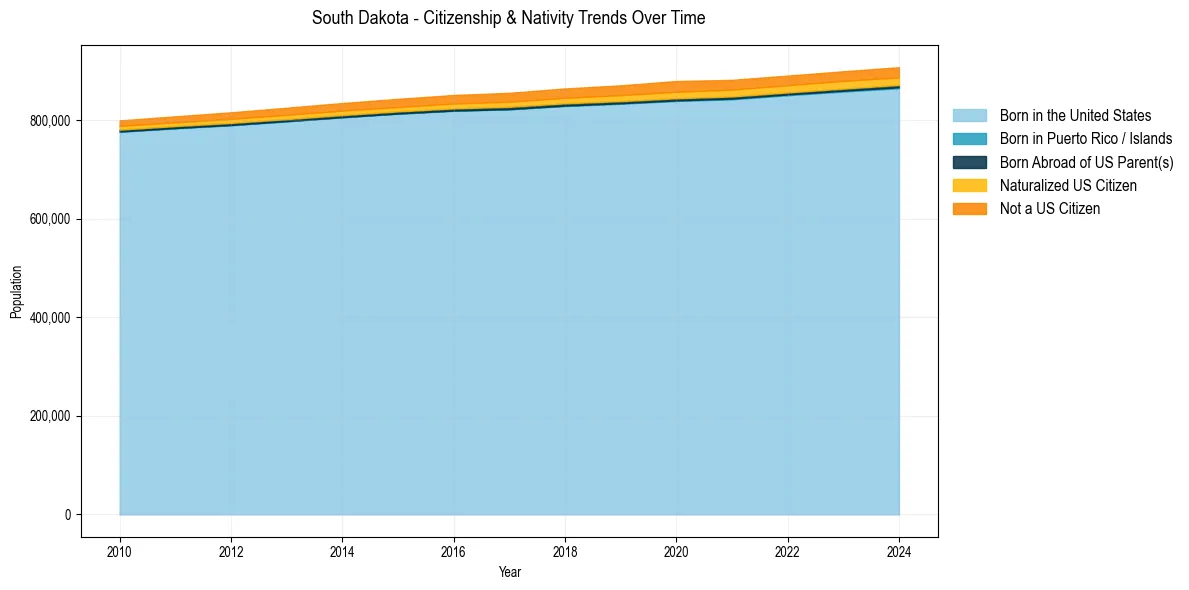 Historical nativity trends for 
