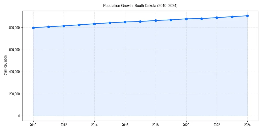 Population trends in 