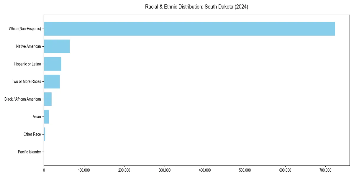Bar chart showing racial distribution in  for 2024