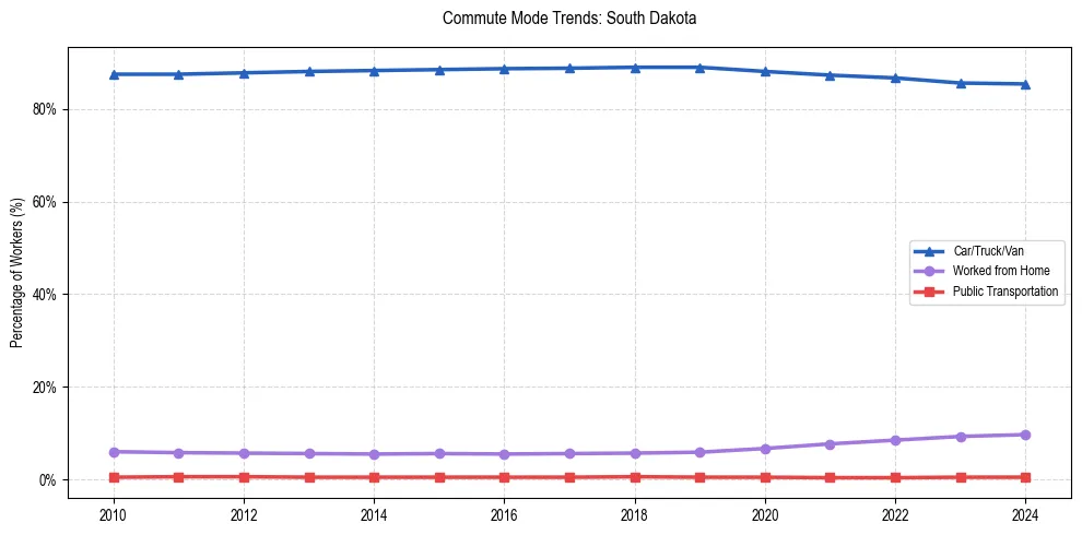 Transportation trends in South Dakota