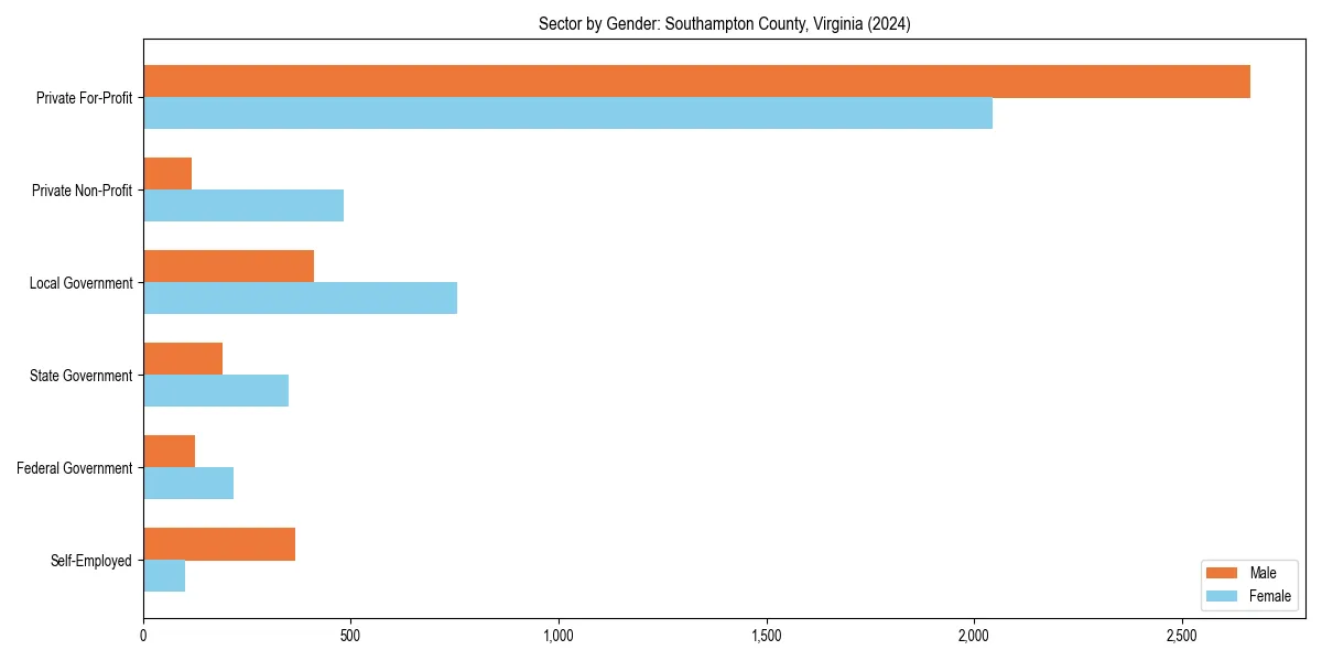Employment sector breakdown by gender in 