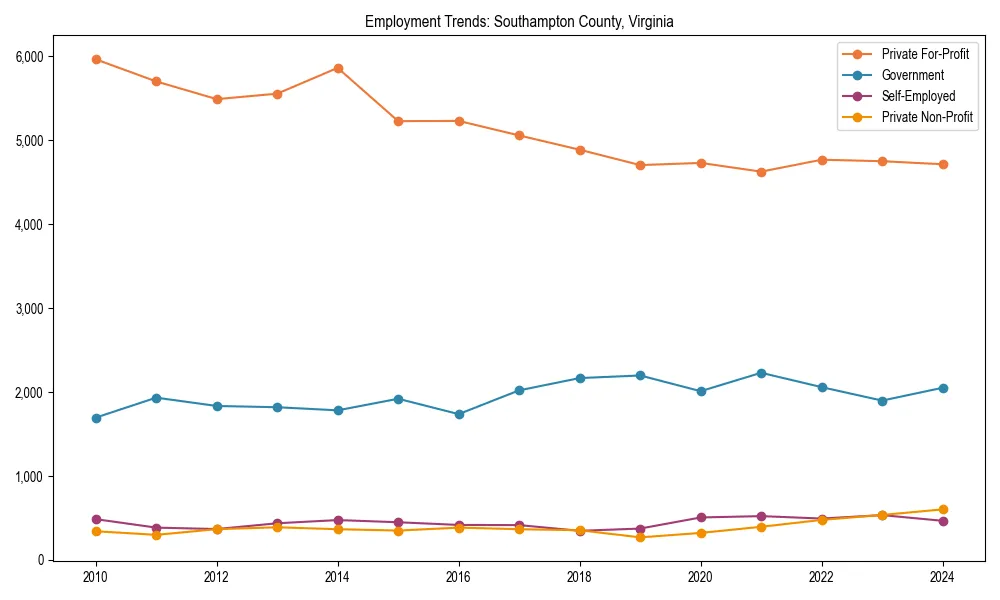 Long-term employment trends in 