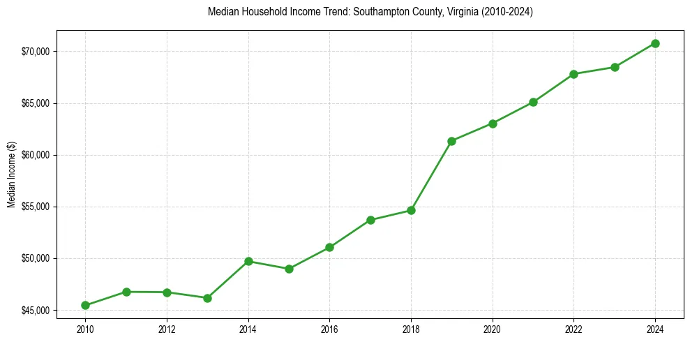 Income trend for 