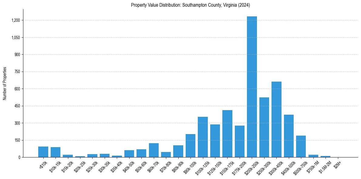 Value Distribution for 