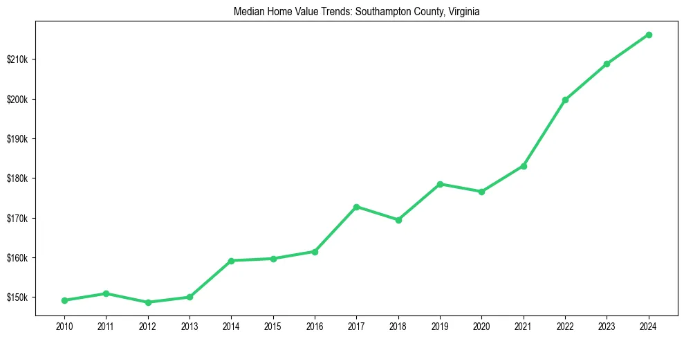 Median property value trends in 