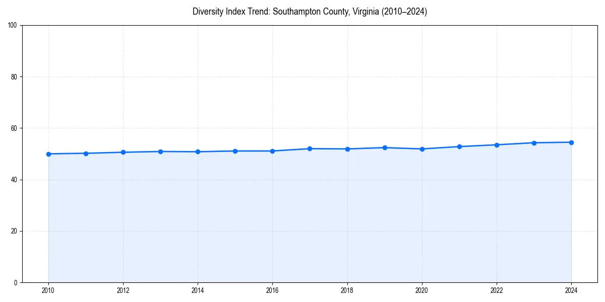 Line chart showing diversity index trends for 