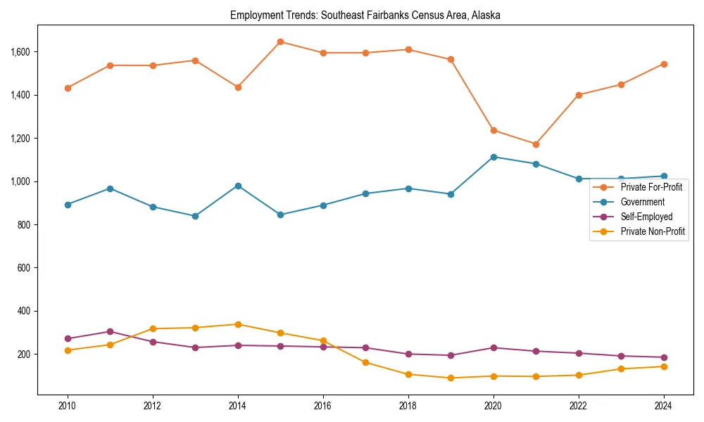 Long-term employment trends in 