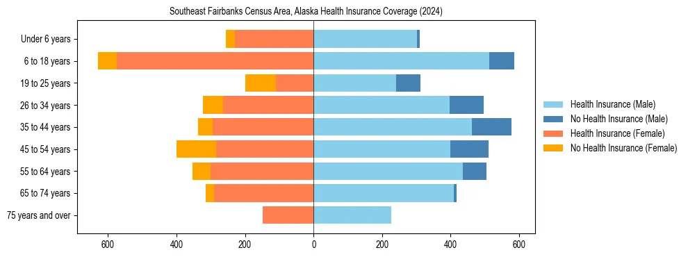 Health insurance pyramid for Southeast Fairbanks Census Area, Alaska