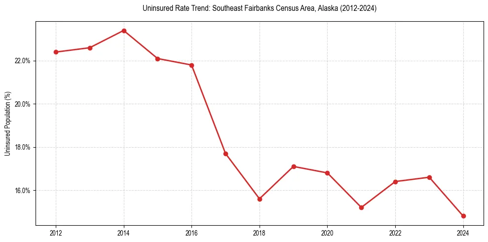 Uninsured trend chart for Southeast Fairbanks Census Area, Alaska