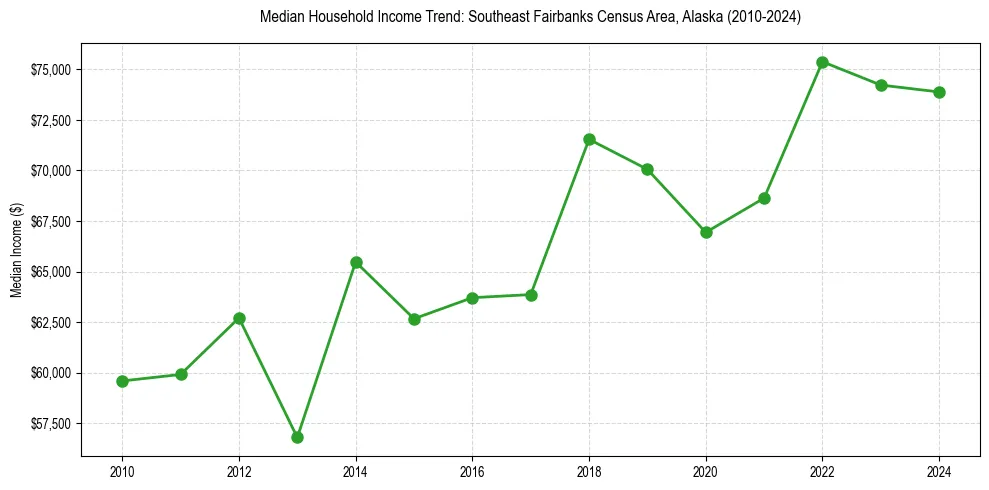 Income trend for 