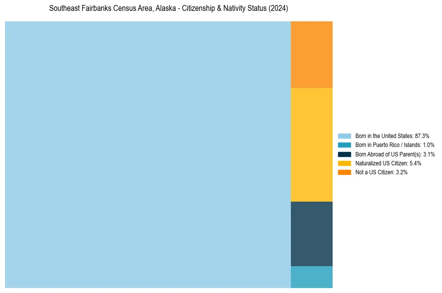 Nativity Treemap for 