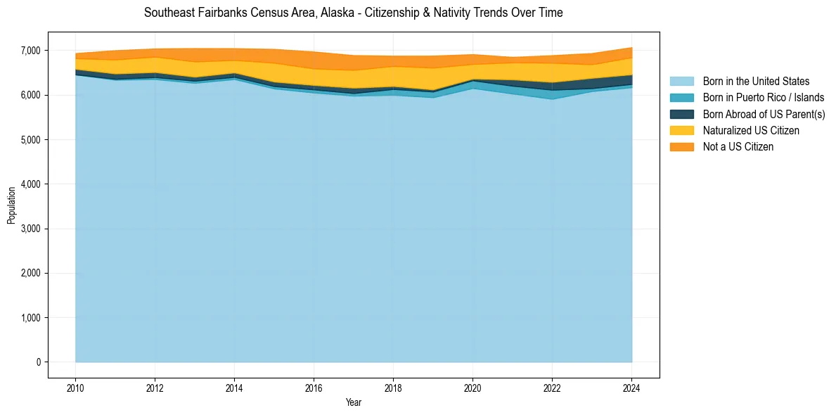 Historical nativity trends for 