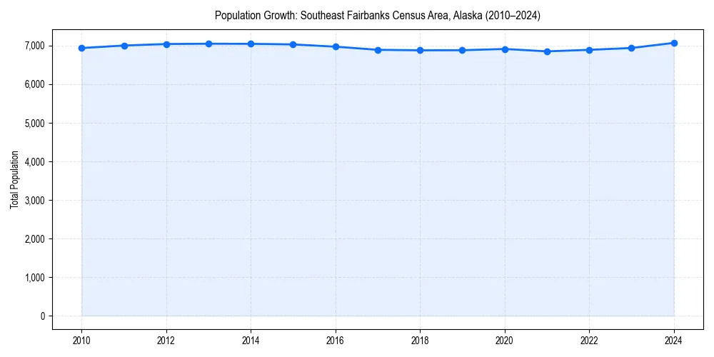 Population trends in 