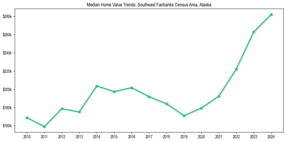 Median property value trends in 