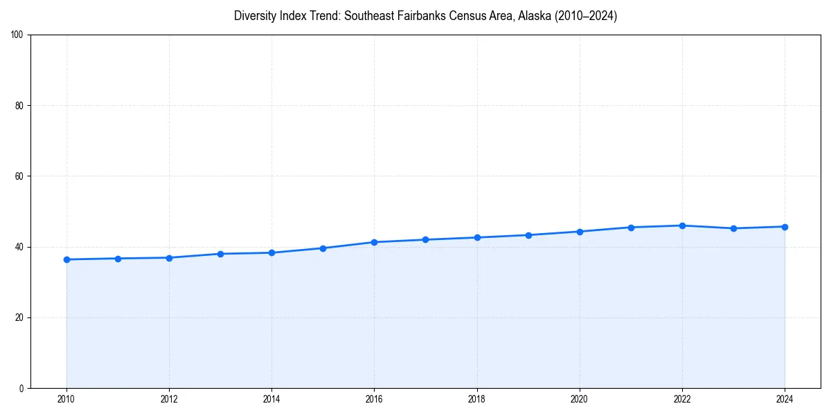 Line chart showing diversity index trends for 
