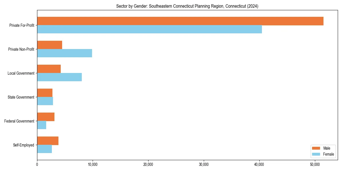 Employment sector breakdown by gender in 