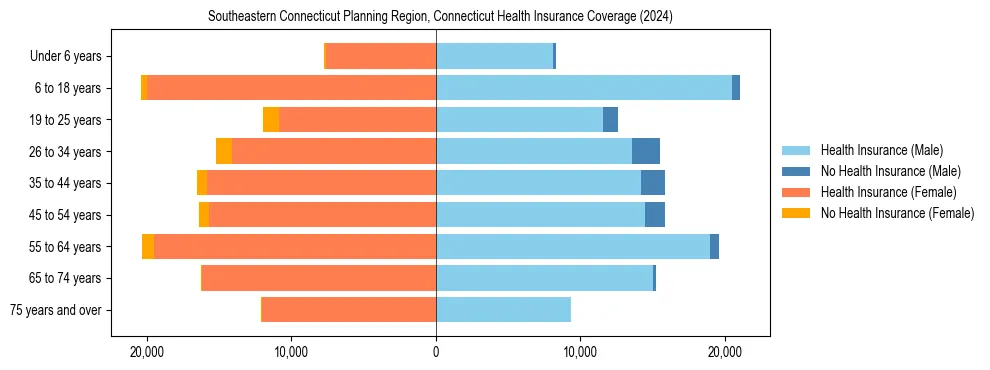 Health insurance pyramid for Southeastern Connecticut Planning Region, Connecticut