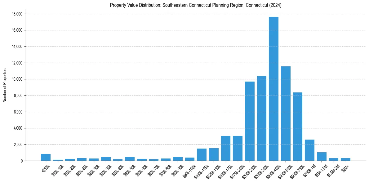 Value Distribution for 