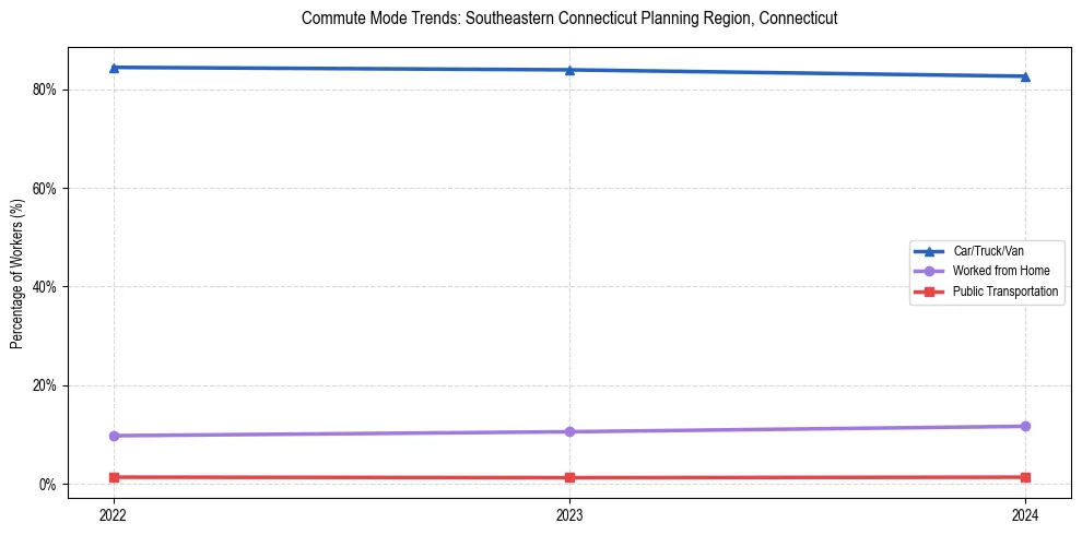Transportation trends in Southeastern Connecticut Planning Region, Connecticut