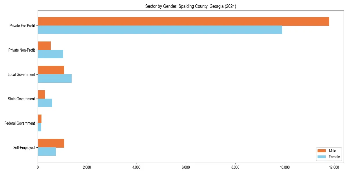 Employment sector breakdown by gender in 