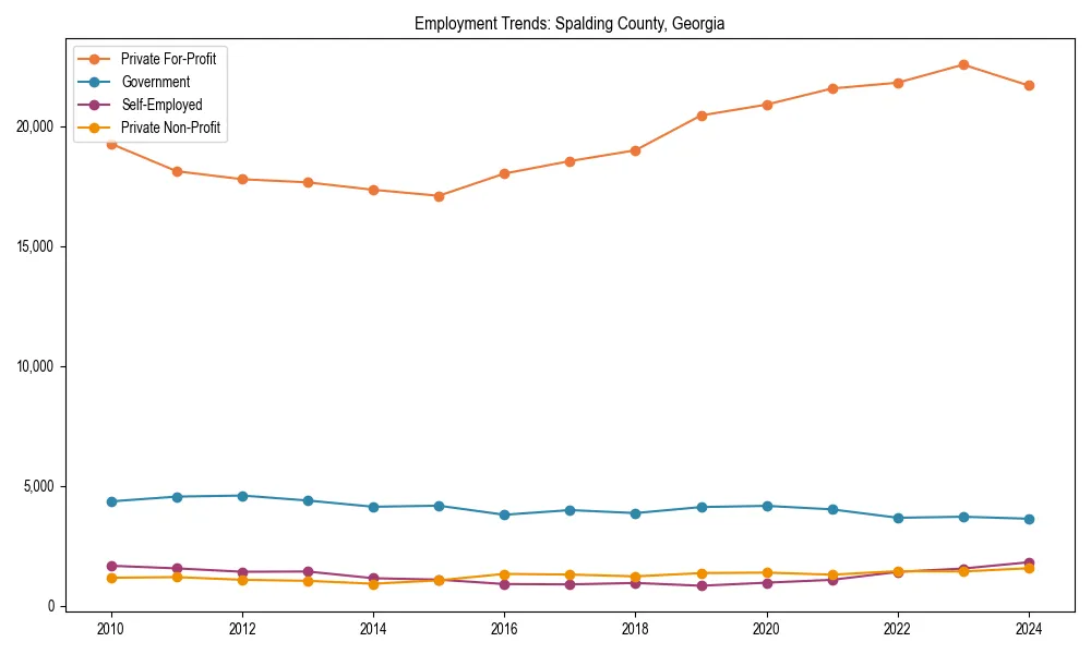 Long-term employment trends in 
