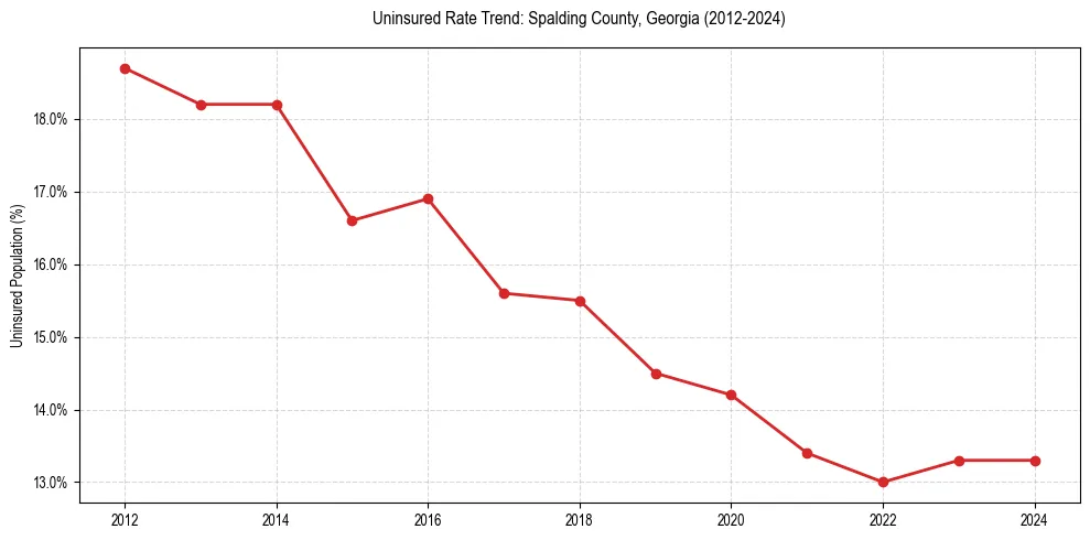Uninsured trend chart for Spalding County, Georgia