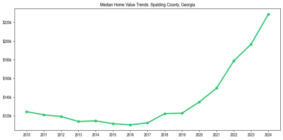 Median property value trends in 