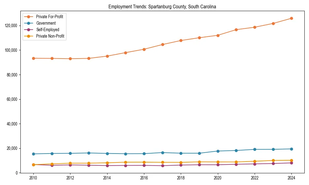 Long-term employment trends in 
